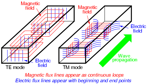 Principle of operation of waveguides