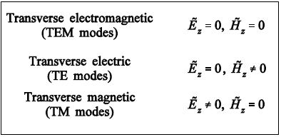 modes in a waveguide