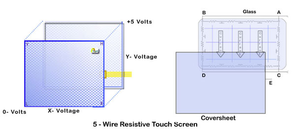 5-wire Resistive touch screen