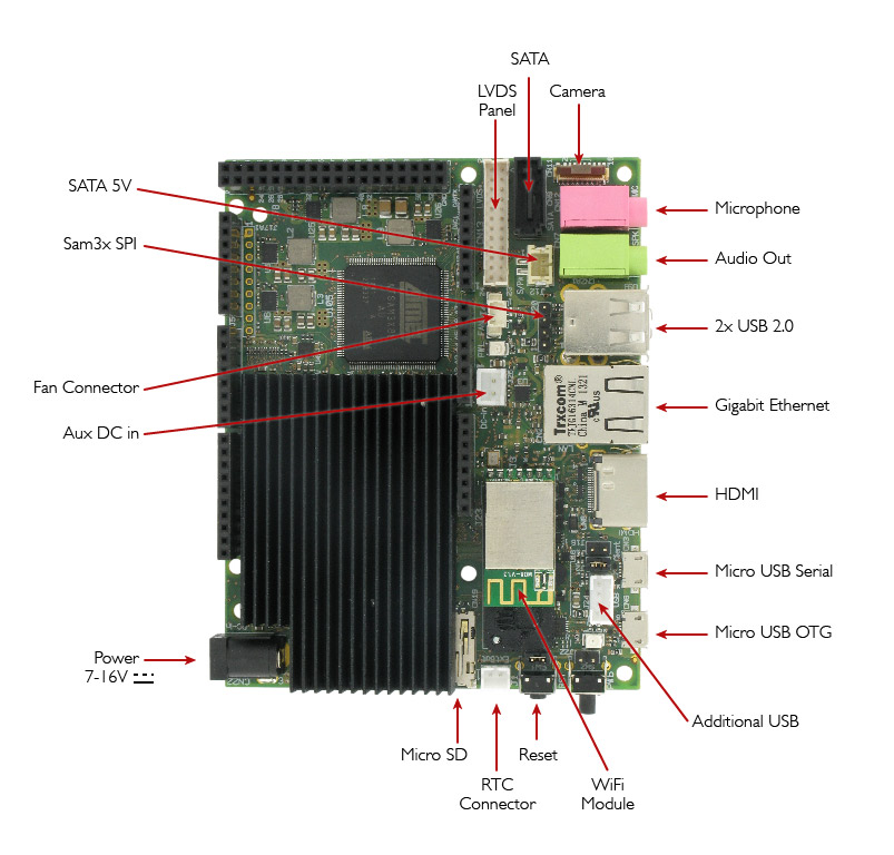 Board Overview