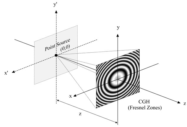 Computer Generated Holographic Display