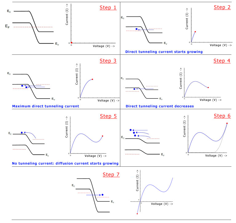 Forward Bias and Reverse Bias Operation