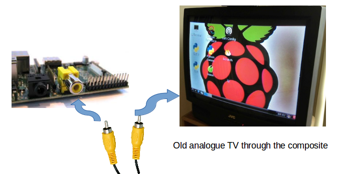 Connect Raspberry Pi with analogue TV