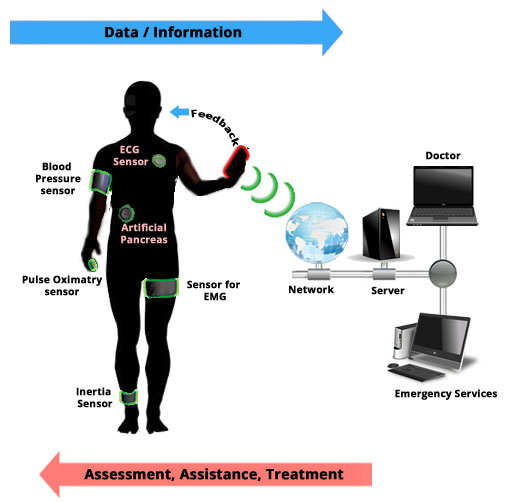 Wearable Bio Sensors