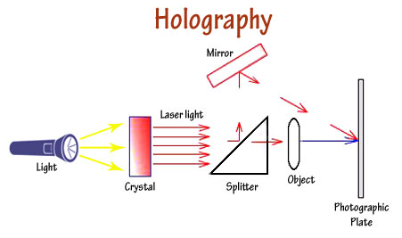 Working Principle of Holography