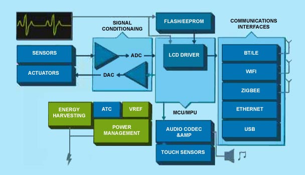 Architecture of Wireless Transceiver