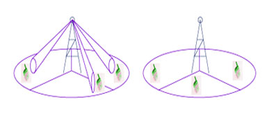 Smart Antenna System