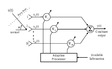 Smart Antenna System