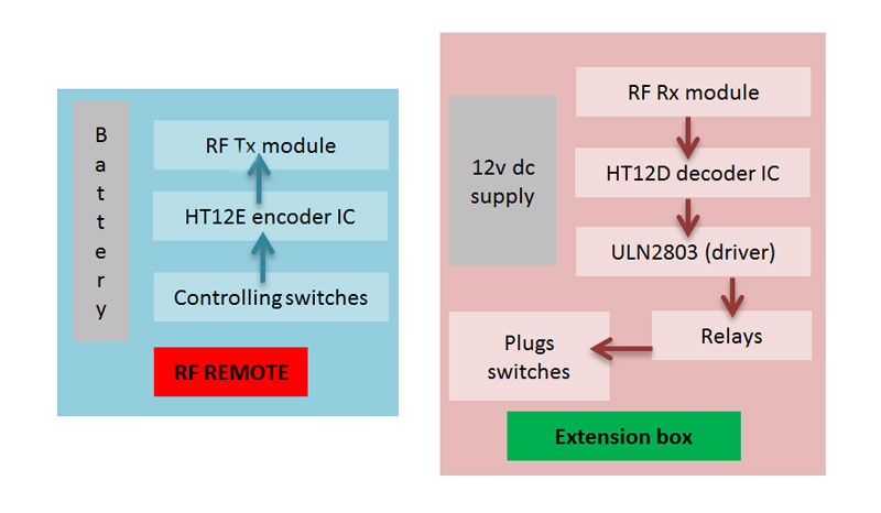 Smart Extension Box mepits block diagram