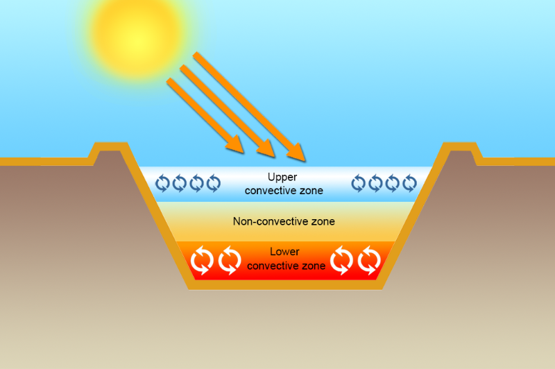 solar pond working principle