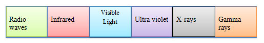 Electromagnetic Spectrum