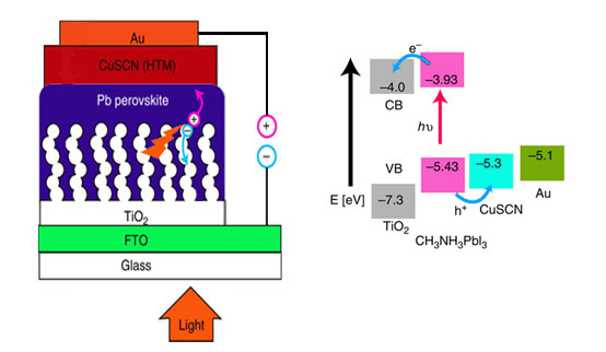 Architecture of the perovskite solar cell