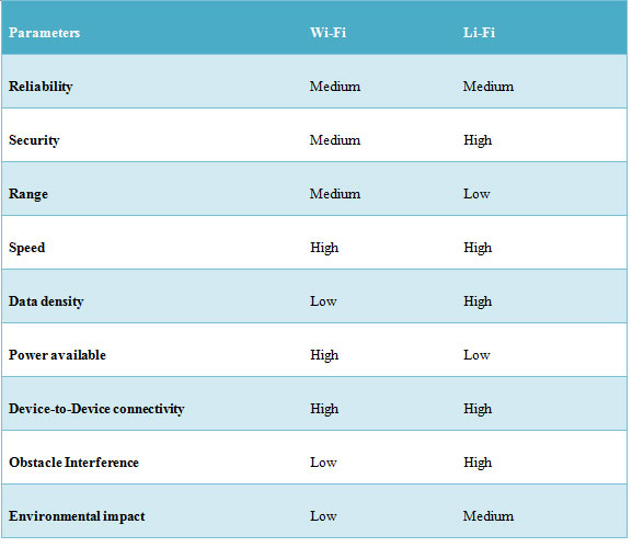 Li-Fi & Wi-Fi comparison
