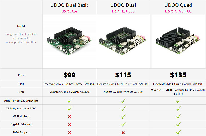 Different UDOO bOARDS