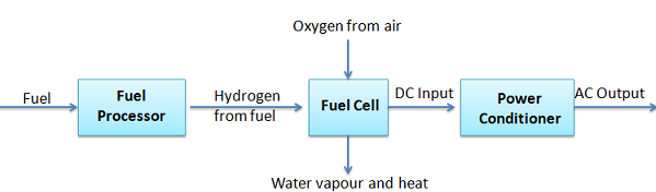 Energy flow diagram in a fuel cell