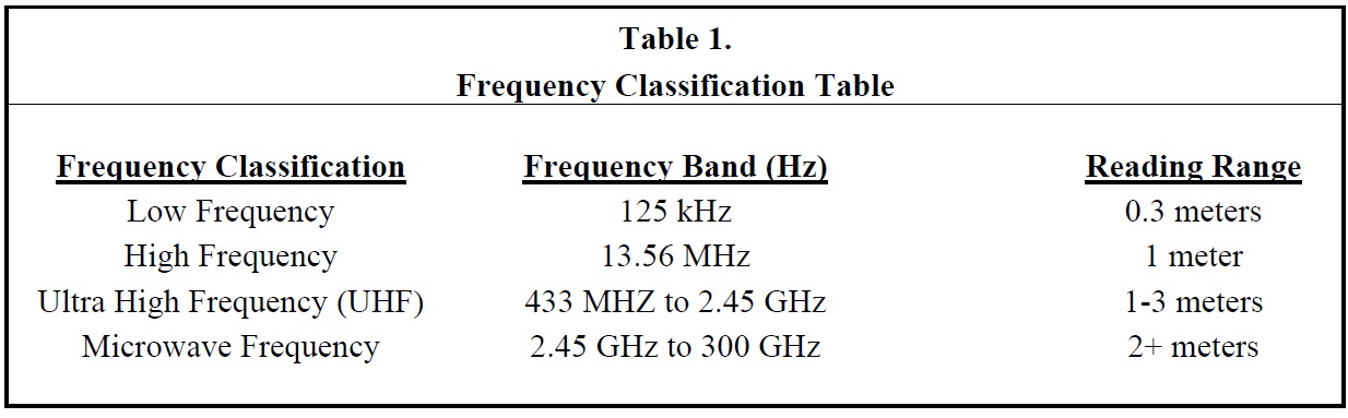 RFID Frequency Range