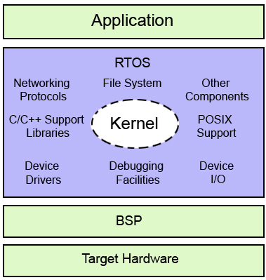 RTOS