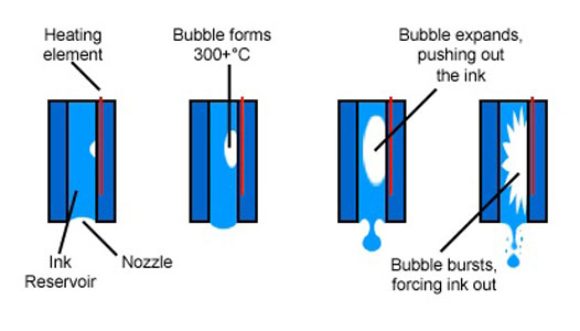 Thermal Inkjet Printer