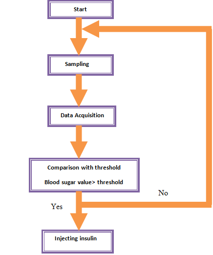 Flowchart of Robo-pancreas