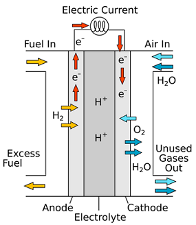 Fuel Cell Operation