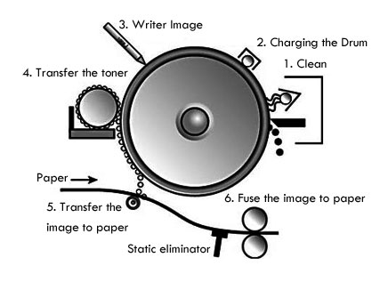 Working of Laser Printer