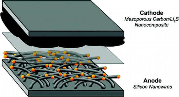 Silicon nanowire battery