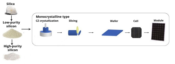 Monocrystalline Solar Cell Manufacturing