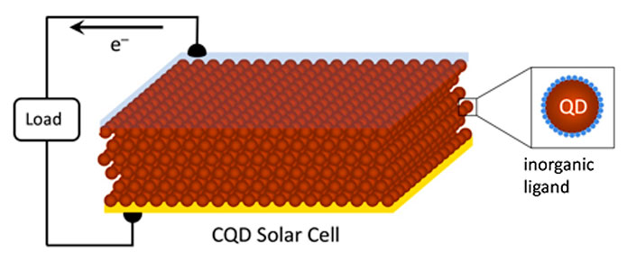 Quantum Dot Solar Cell